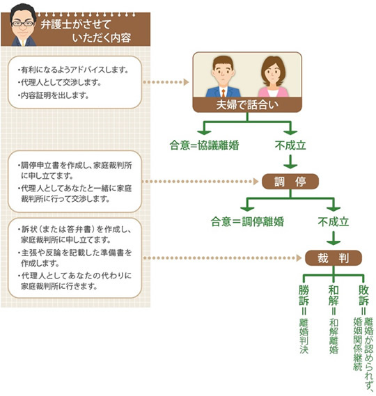 和解離婚